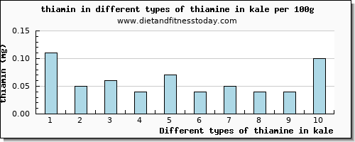 thiamine in kale thiamin per 100g